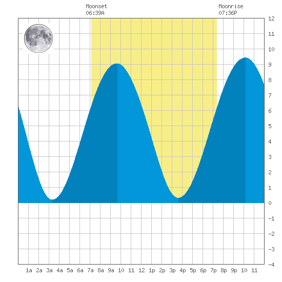 Okatee River tide chart for Monday, September 20, 2021
