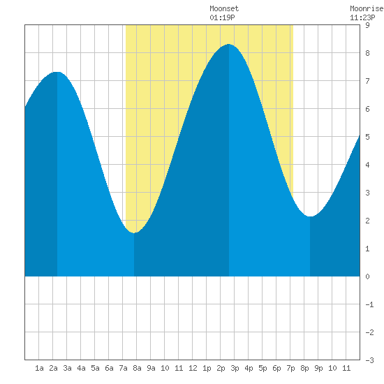 Okatee River tide chart for Monday, September 27, 2021