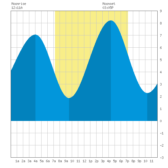 Okatee River tide chart for Wednesday, September 29, 2021