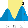 Okatee River tide chart for Thursday, September 2, 2021