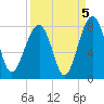 Okatee River tide chart for Sunday, September 5, 2021