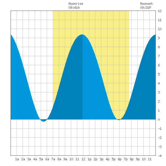 Okatee River tide chart for Thursday, September 9, 2021