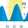 Okatee River tide chart for Monday, October 11, 2021