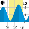 Okatee River tide chart for Tuesday, October 12, 2021