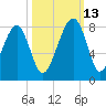 Okatee River tide chart for Wednesday, October 13, 2021