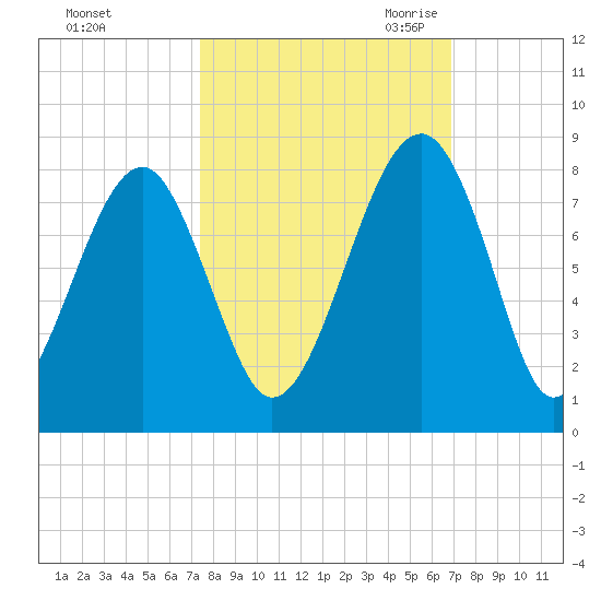 Okatee River tide chart for Thursday, October 14, 2021