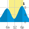 Okatee River tide chart for Friday, October 1, 2021
