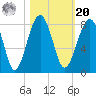 Okatee River tide chart for Wednesday, October 20, 2021