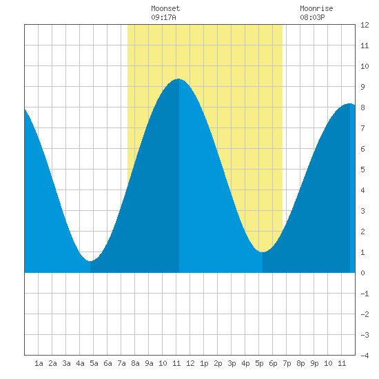 Okatee River tide chart for Friday, October 22, 2021