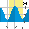 Okatee River tide chart for Sunday, October 24, 2021