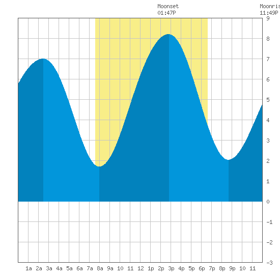 Okatee River tide chart for Wednesday, October 27, 2021