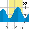 Okatee River tide chart for Wednesday, October 27, 2021