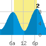 Okatee River tide chart for Saturday, October 2, 2021