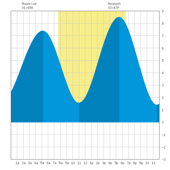 Okatee River tide chart for Saturday, October 30, 2021