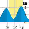 Okatee River tide chart for Saturday, October 30, 2021