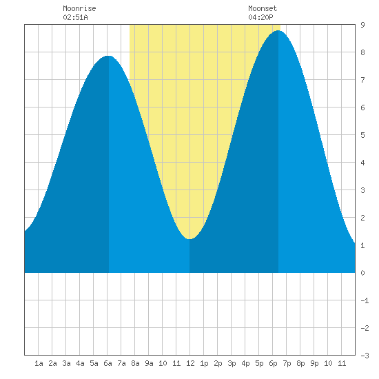 Okatee River tide chart for Sunday, October 31, 2021