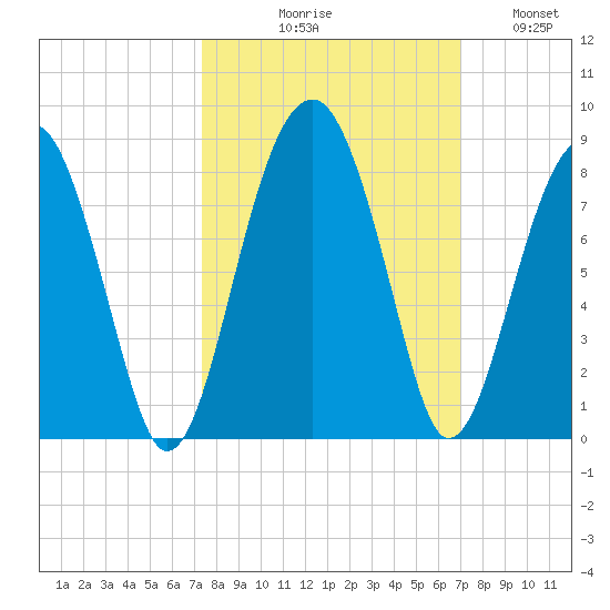 Okatee River tide chart for Saturday, October 9, 2021