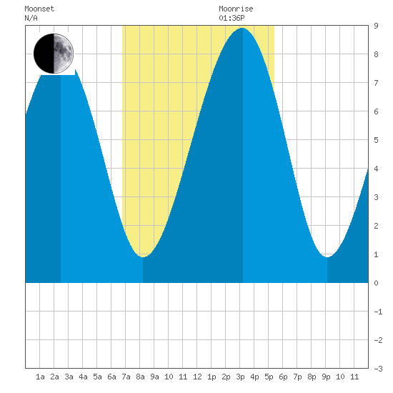 Okatee River tide chart for Thursday, November 11, 2021