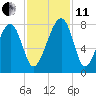 Okatee River tide chart for Thursday, November 11, 2021