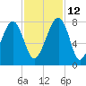 Okatee River tide chart for Friday, November 12, 2021