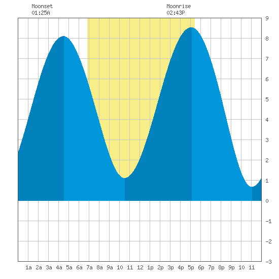 Okatee River tide chart for Saturday, November 13, 2021