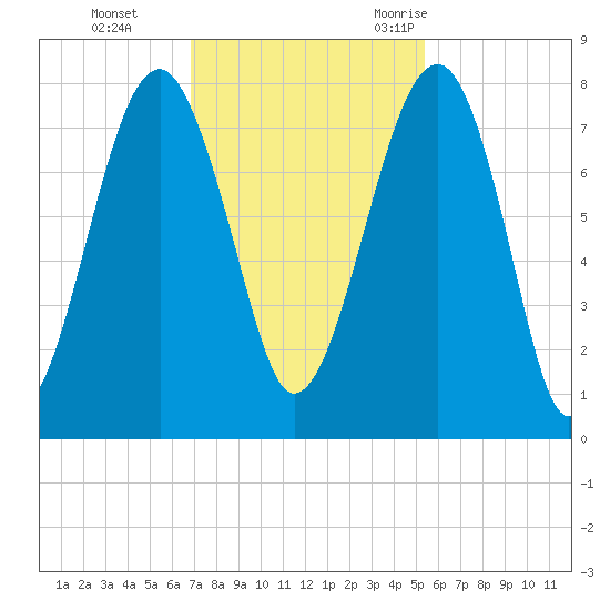 Okatee River tide chart for Sunday, November 14, 2021