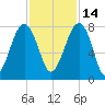 Okatee River tide chart for Sunday, November 14, 2021
