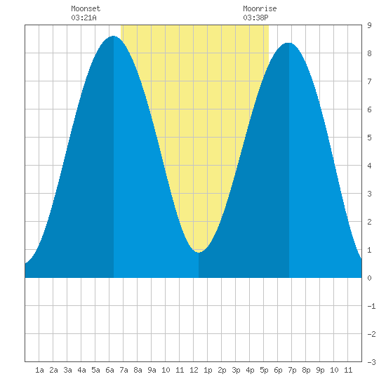 Okatee River tide chart for Monday, November 15, 2021