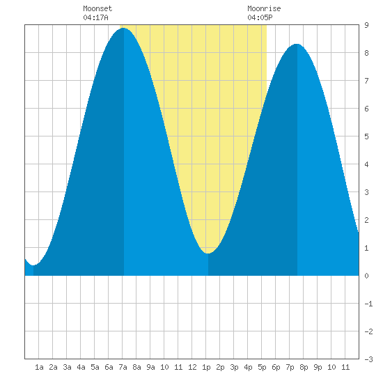 Okatee River tide chart for Tuesday, November 16, 2021