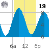 Okatee River tide chart for Friday, November 19, 2021