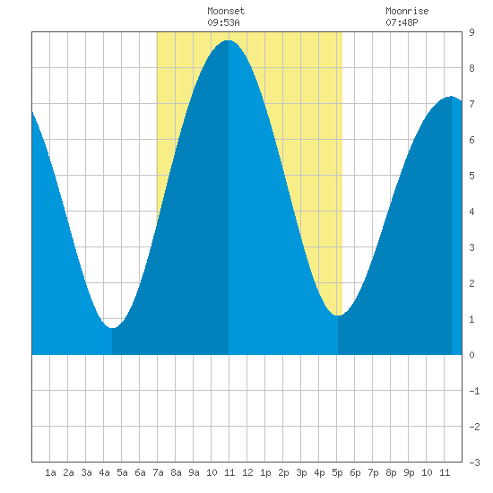 Okatee River tide chart for Monday, November 22, 2021