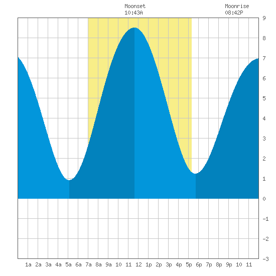 Okatee River tide chart for Tuesday, November 23, 2021