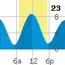 Okatee River tide chart for Tuesday, November 23, 2021
