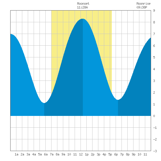 Okatee River tide chart for Wednesday, November 24, 2021