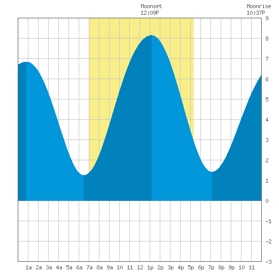 Okatee River tide chart for Thursday, November 25, 2021