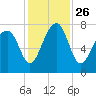 Okatee River tide chart for Friday, November 26, 2021
