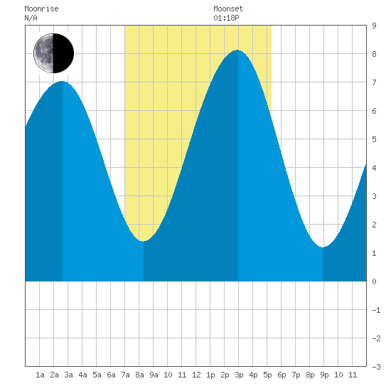 Okatee River tide chart for Saturday, November 27, 2021