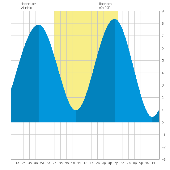 Okatee River tide chart for Monday, November 29, 2021