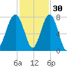 Okatee River tide chart for Tuesday, November 30, 2021