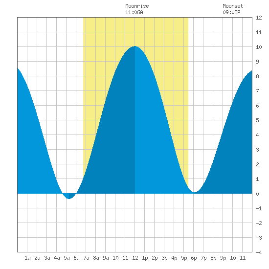 Okatee River tide chart for Monday, November 8, 2021