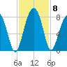 Okatee River tide chart for Monday, November 8, 2021