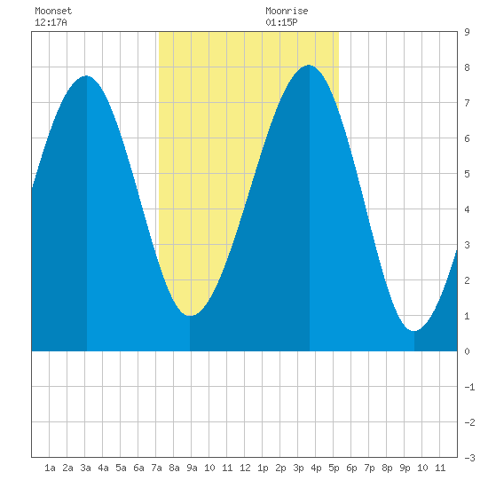 Okatee River tide chart for Saturday, December 11, 2021