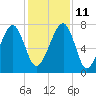 Okatee River tide chart for Saturday, December 11, 2021