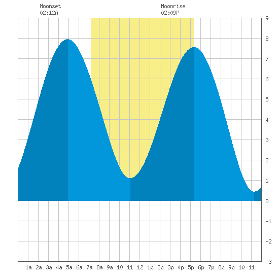 Okatee River tide chart for Monday, December 13, 2021