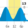 Okatee River tide chart for Monday, December 13, 2021