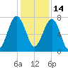 Okatee River tide chart for Tuesday, December 14, 2021