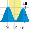 Okatee River tide chart for Wednesday, December 15, 2021