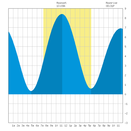 Okatee River tide chart for Wednesday, December 22, 2021