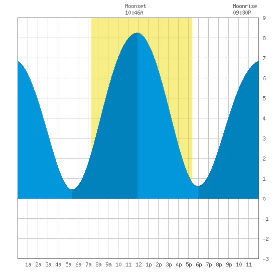 Okatee River tide chart for Thursday, December 23, 2021