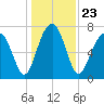 Okatee River tide chart for Thursday, December 23, 2021